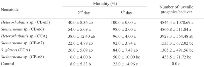 Table 2. Mortality (± standard error) of M. fimbriolata nymphs on the 2 nd  and 5 th  days after insect inoculation with different entomopathogenic nematodes, and number (± standard error) of juvenile progeny generated by each nematode;