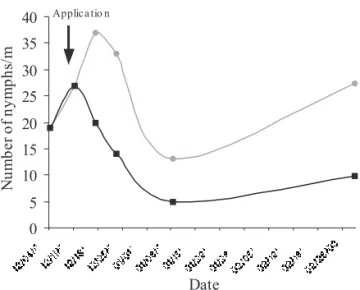 Figure 3. Population ( ±  standard error) of M. fimbriolata nymphs in sugarcane plots treated with Heterorhabditis sp