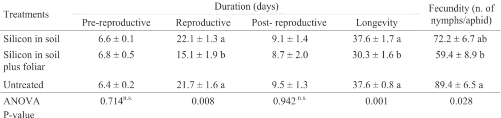 Table 1. Development variables of greenbug S. graminum on wheat plants (means and standard error).