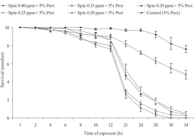 Figure 2. Survival (number) of 2-3d-old adults (females + males) of C. capitata exposed to low doses of spinosad baits in laboratory cages.0246810 1 2 4 6 8 10 12 21 24 28 30 34Time of exposure (h)Survival(number)