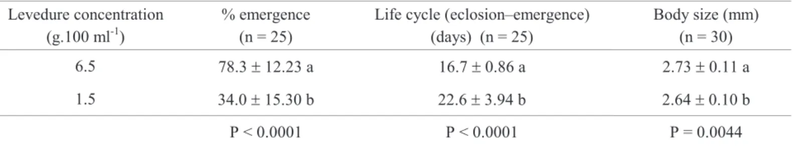 Table 1. Performance of C. capitata larvae fed with diets containing different yeast concentrations (average and standard deviation for 12 replicates)