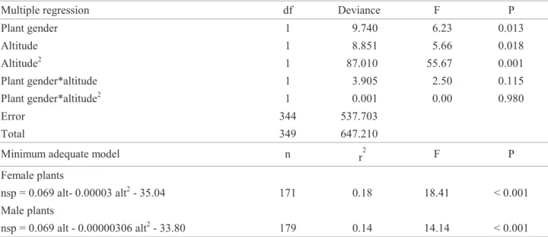Table 1. Effects of plant gender and local altitude of plant location on insect galling species richness attacking B concinna, in Serra do Cipó, Brazil