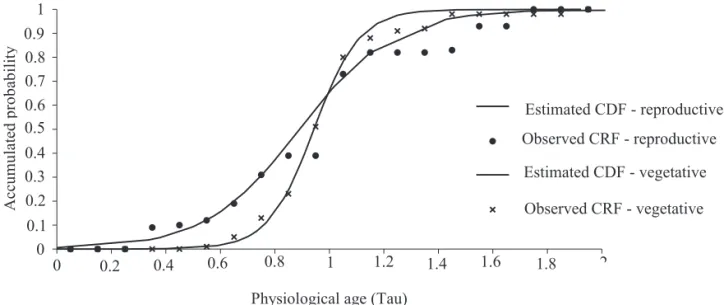 Figure 4. Observed cumulative relative frequencies (ARF) and estimated cumulative distribution functions (CDF) of vegetative and reproductive developmental processes.
