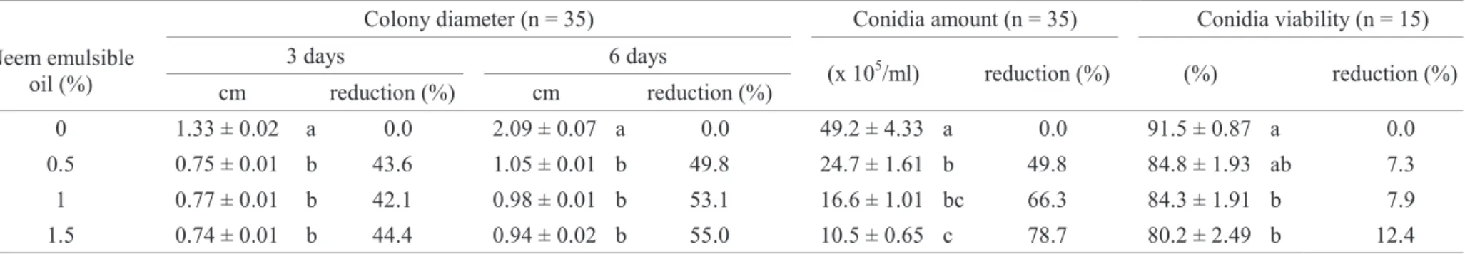 Table 2. Colonies diameter (average ± SE), average amount of conidia and viability percent, of B