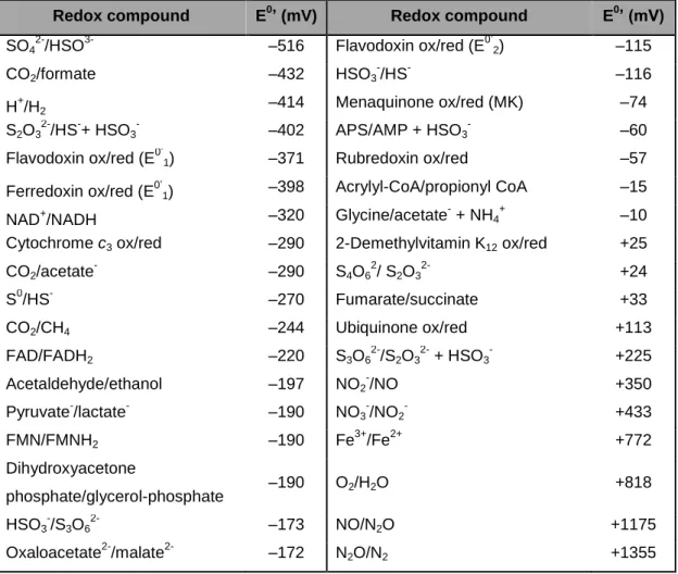 Table  1.1  –  Redox  potential  of  electron  donors/acceptors  involved  in  electron  transport  phosphorylation