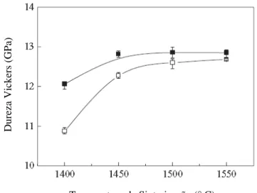 Figura 2.5 - Variação da dureza vickers em função da temperatura. Amostra comercial (quadrado 