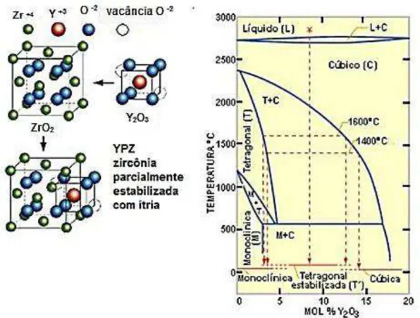 Figura 2.8 - Configuração da célula unitária estabilizada de acordo com o diagrama de fases da ZrO 2  e 