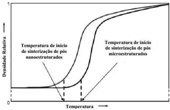 Figura 2.14 - Diagrama esquemático ilustrando diferentes temperaturas de início de sinterização de pós  nanoestruturadose de pós microestruturados