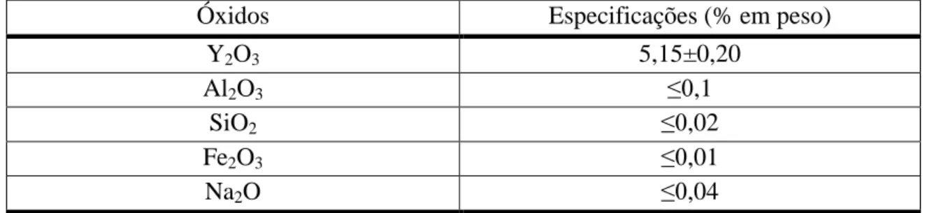 Tabela 3.2 - Teor dos óxidos presentes no pó de zircônia parcialmente estabilizada com de 3%  em mol de ítria (TZ-3Y)