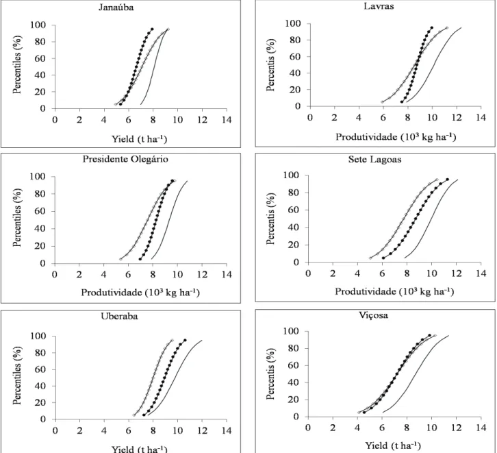 Figure 8. Cumulative probability versus simulated grain yield for the treatment with the highest average crop  yield, for the first to differ statistically from the best evaluated for average crop yield and to treatment with  lowest irrigation requirement.