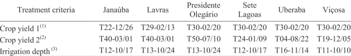 Table 5. Treatments and selected sowing dates for risk analysis.
