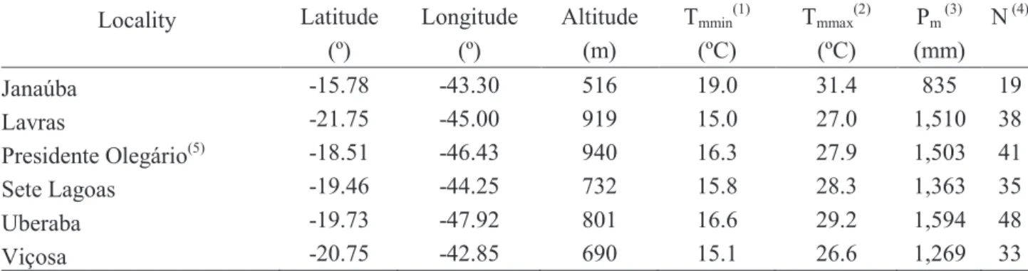 Table 1. Coordinates, average minimum temperature, average maximum temperature, average annual  precipitation and number of years considered in the analysis.
