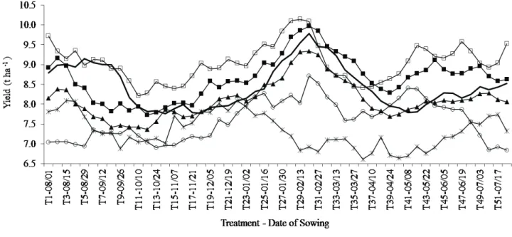 Figure 1. Average simulated crop yield obtained for the different treatments (T1 refers to the sowing on August  1 and T52 to the sowing on July 24) for the six counties