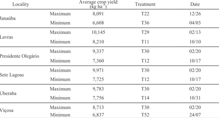 Table 3. Highest and lowest values of simulated average crop yield and respective sowing dates obtained with  the CSM-CERES-Maize model.