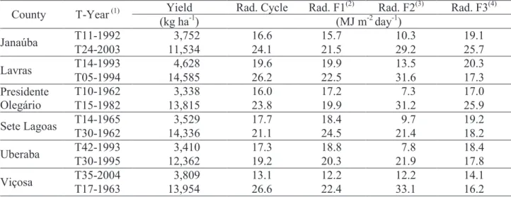 Table 4. Simulated maximum and minimum crop yield by county and average daily solar radiation (Rad.)  during the crop cycle and phases.