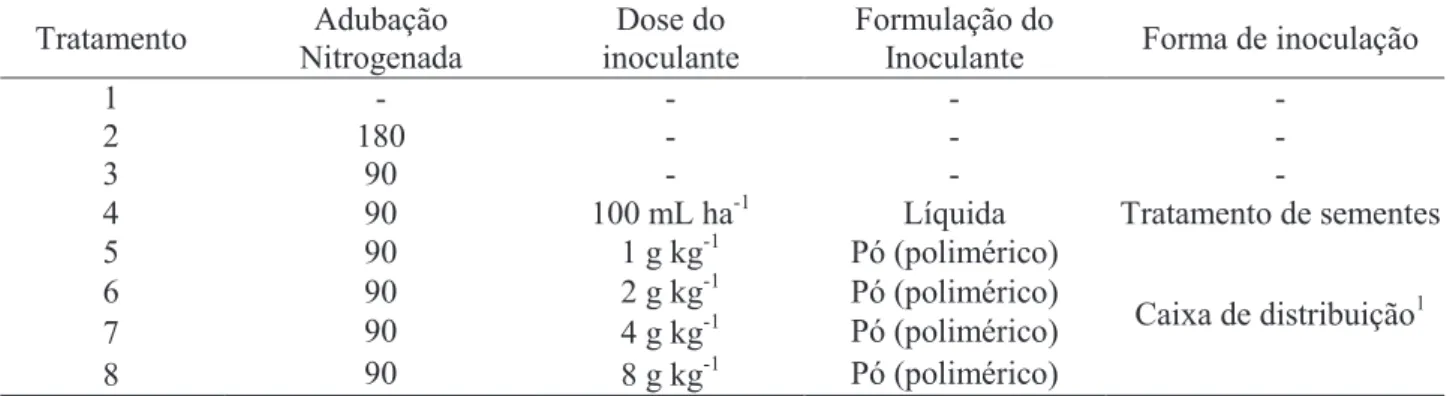 Tabela 2. Esquema detalhado dos tratamentos com diferentes doses de inoculante em pó à base de A