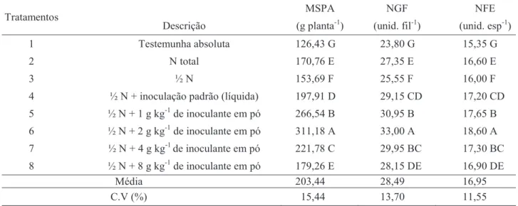 Tabela 4. Resultados médios dos teores de nitrogênio na parte aérea (TNPA) e nos grãos (TNG), massa de  mil grãos (MMG) e produtividade (PROD) do híbrido AS 1596 VT PRO3, em resposta às diferentes doses de  inoculante em pó à base de A