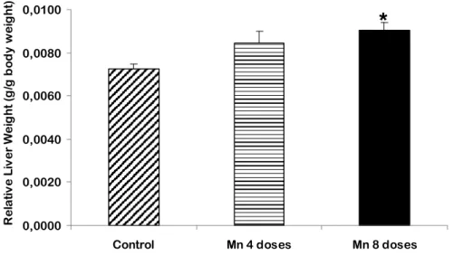 Figure 15 - Relative liver weight. Values are means ± S.E.M. (* p &lt; 0.0001,  compared to control)