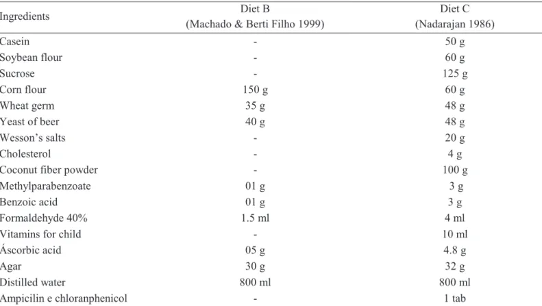 Table 1. Diets used to rear the black coconut bunch weevil (H. coriaceus) under laboratory conditions.