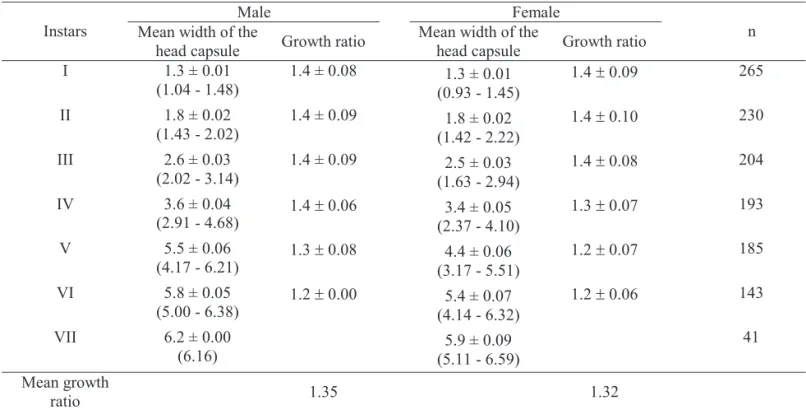 Table 2. Mean width (mm) (± SE) of male and female head capsules, with their respective coefficient of variation and growth ratio for each larval instar of H