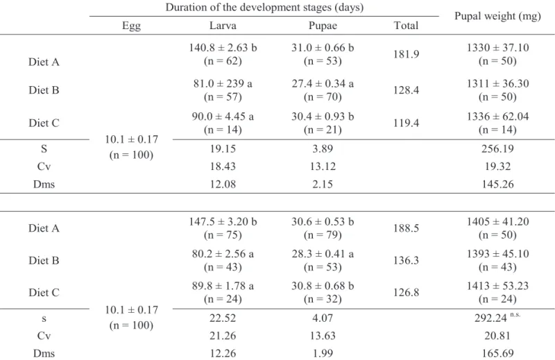 Table 5. Mean duration period (± SE) of the different development stages and pupal weight of H