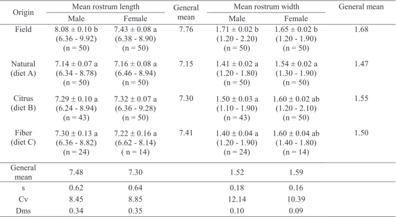 Table 7. Mean rostrum size (mm) (± SE) and their respective variation interval of H. coriaceus adults collected in the field and obtained form diets A, B and C (Temperature: 25 ± 2°C, RH: 70% and photophase: 12h).