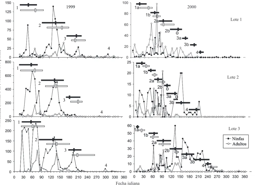 Figura 3. Fluctuación poblacional de ninfas y adultos y período de ocurrencia de las generaciones de Z