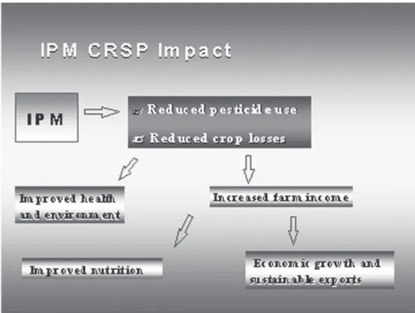 Figure 1. IPM CRSP goals and impact.