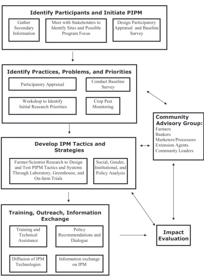 Figure 3. Participatory IPM.