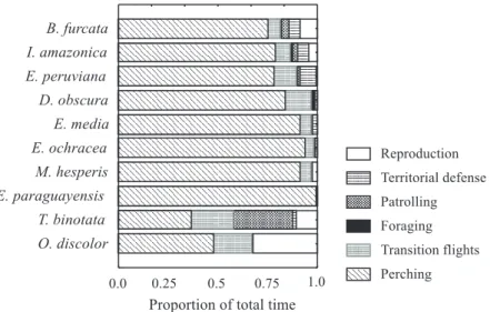 Figure 2. Mean proportion of time spent in different behavioral activities by members of the dragonfly assemblage of Carioca Lake, MG, Brazil