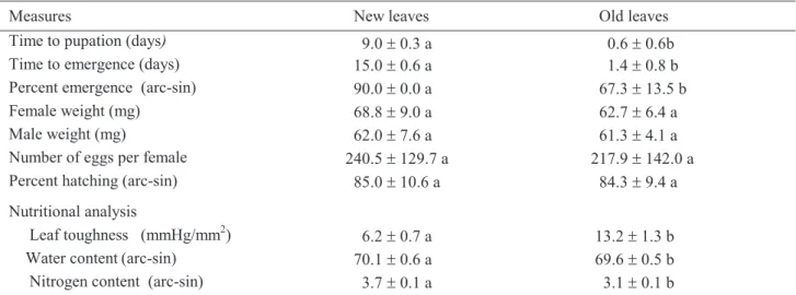Table 1. Performance of  A. monuste , whose immature insects fed on only one type of leaf (in laboratory conditions) and nutritional analysis of the different types of  B
