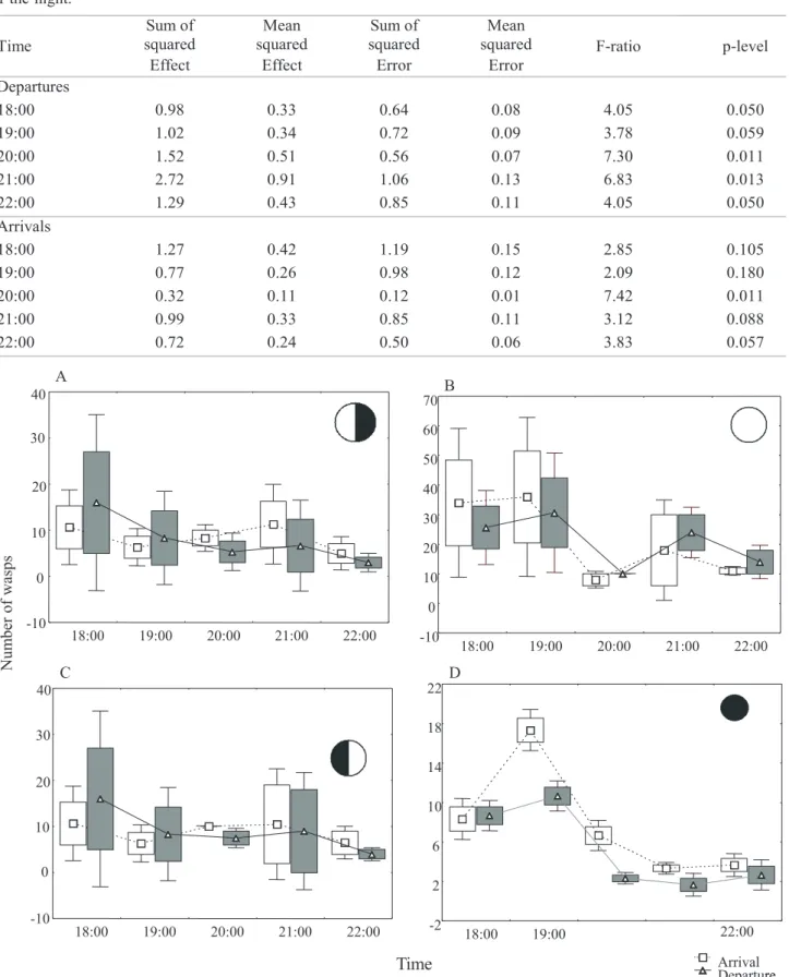 Table 1. Results of the analysis of variance for departures and arrivals of A. flavissima workers during different times of the night.