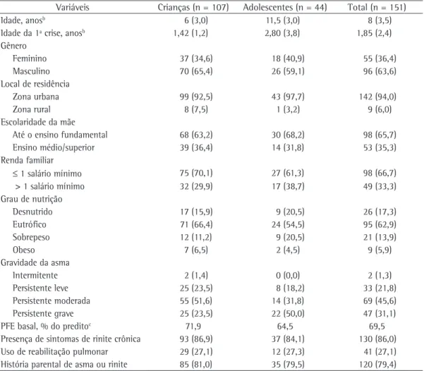 Tabela  1  -  Características  demográficas  e  clínicas  da  amostra  de  crianças  e  adolescentes  com  asma  do 