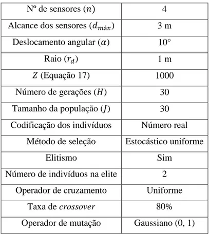 Tabela 1 - Parâmetros comuns utilizados nas simulações. 