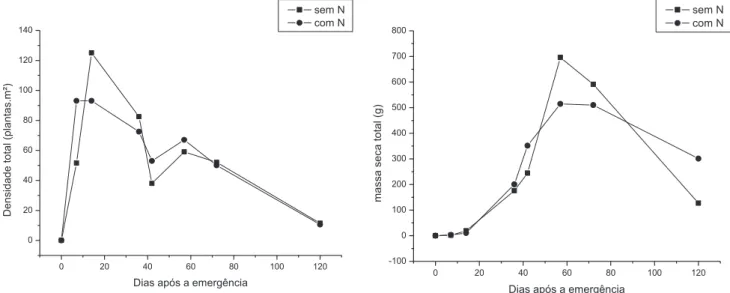 Figura 1. Densidade total (A) e matéria seca (B) das plantas daninhas que compuseram a comunidade infestante  em resposta ao período de convivência (dias) com a cultura do sorgo.