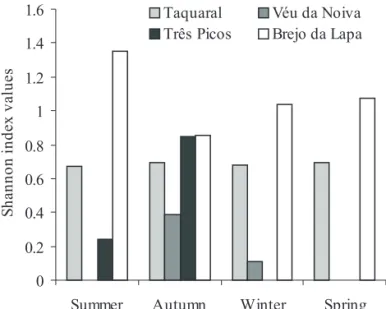 Figure 2. Mean larvae abundances for each sampling site, including the sites visited only during Winter and Spring campaigns (Alsene and Agulhas Negras).