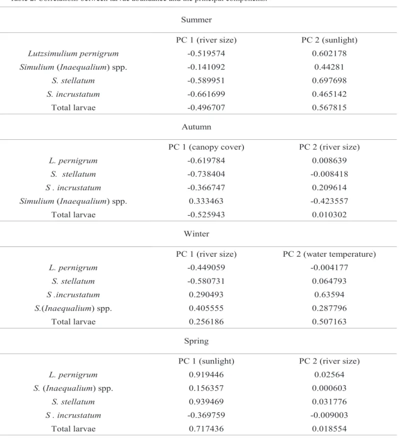 Table 2. Correlations between larvae abundance and the principal components.
