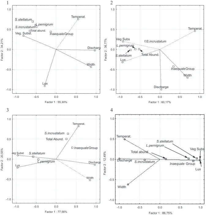 Figure 5. Principal components analyses for Summer(1), Autumn(2), Winter(3) and Spring(4).Width = river width, temperat = water temperature, lux = luminosity