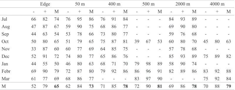Table 5. Minimum (-), maximum (+) and mean (M ) relative humidity at each sampling site between July 1999 and March 2000.