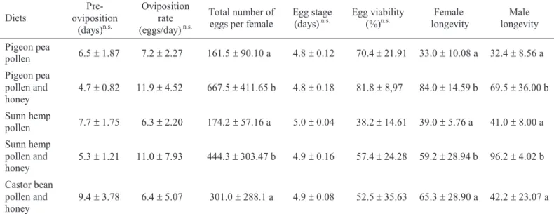 Table 1. Life history parameters of adults C. externa subjected to different diet treatments.