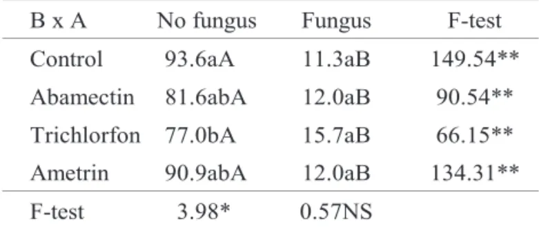 Table 3.  Decomposition  of the  interaction  fungus  and fungicides, for  the survival  of   C