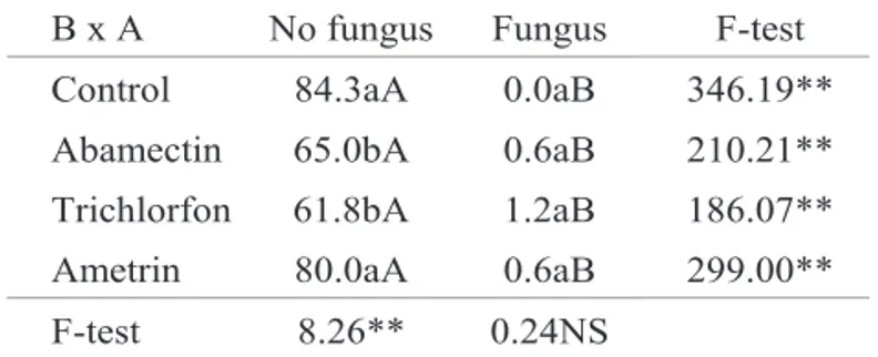 Table  6. Decomposition of the interaction fungus and acaricide, insecticide, and herbicide  for total survival of C.