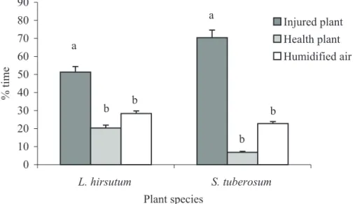 Fig. 2. Response (mean % time spent/field) of fecundated females of Phthorimaea operculella to volatiles released from different host plant species in a four-arm olfactometer