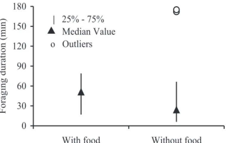 Figure 1. Median duration of food search and return to the colony (min), with or without food in wild D