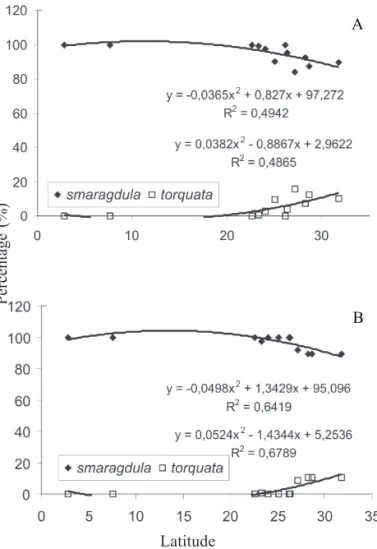 Fig. 3. Regression analysis of the percentage of the number of adult southern green stink bug, N
