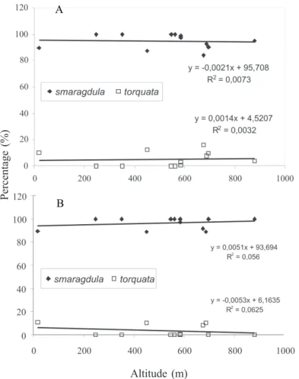 Fig. 5. Regression analysis on the percentage of the number of adult southern green stink bug, N