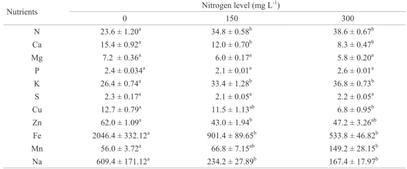 Table 1. Concentration (average ± standard error) of macro (g kg- 1 ) and micronutrients (mg kg- 1 ) in P