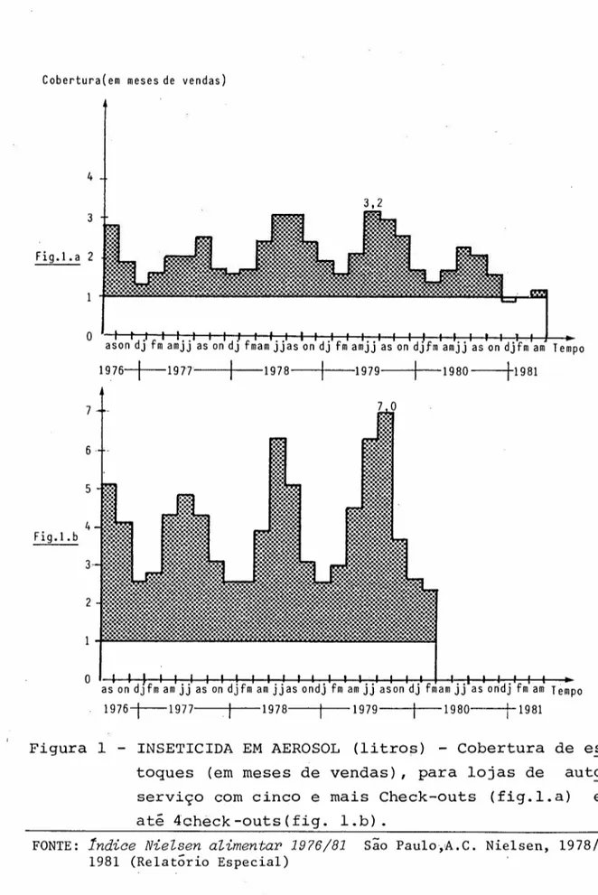 Figura 1 - INSETICIDA EM AEROSOL (litros) - Cobertura de es toques (em meses de vendas), para lojas de auto serviço com cinco e mais Check-outs (fig.l.a) e até 4check-outs(fig