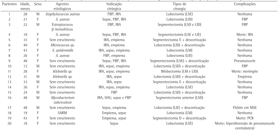 Tabela 2 - Características epidemiológicas, indicações de toracotomia, tipo de procedimento cirúrgico realizado e complicações pós-operatórias nos pacientes estudados.