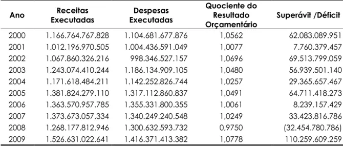 Tabela 3 – Variação Anual do IPCA de 2001 a 2009. 